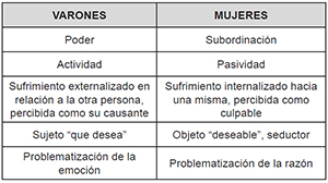 Las dicotom&iacute;as del malestar de g&eacute;nero