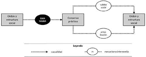 Modelo general (inespec&iacute;fico) del mecanismo de legitimaci&oacute;n