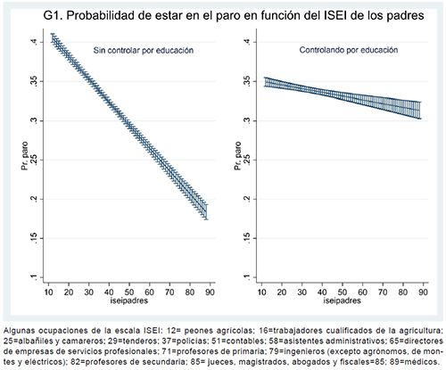 Probabilidades predichas de estar parado en funci&oacute;n del origen social