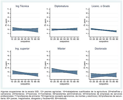 Probabilidades predichas de estar parado para los niveles educativos superiores. Modelos con interacci&oacute;n entre la educaci&oacute;n y el origen social