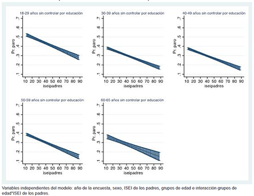 Probabilidades predichas de estar en el paro en funci&oacute;n del origen social por grupos de edad sin controlar por el nivel educativo. Modelo de probabilidad lineal