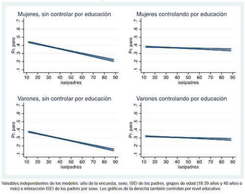 Probabilidades predichas de estar en el paro en funci&oacute;n del origen social para varones y mujeres. Modelo de probabilidad lineal