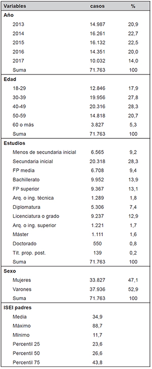 Descripci&oacute;n de las variables introducidas en el an&aacute;lisis multivariable
