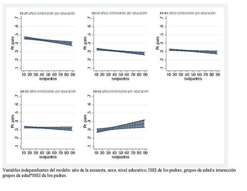 Probabilidades predichas de estar en el paro en funci&oacute;n del origen social por grupos de edad controlando por el nivel educativo. Modelo de probabilidad lineal