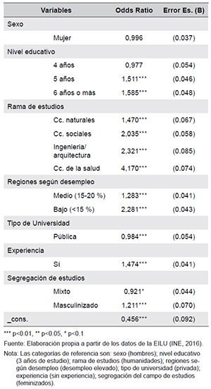 Resumen de los análisis de regresión logística para las variables predictoras del acceso al mercado laboral de los universitarios en España para hombres (n=9380) y mujeres (n= 14505). N=23885