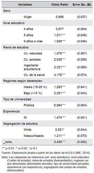 Resumen de los an&aacute;lisis de regresi&oacute;n log&iacute;stica para las variables predictoras del acceso al mercado laboral de los universitarios en Espa&ntilde;a para hombres (n=9380) y mujeres (n= 14505). N=23885