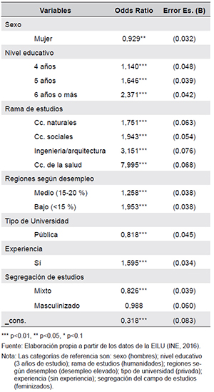 Resumen de los an&aacute;lisis de regresi&oacute;n log&iacute;stica para las variables predictoras del acceso al empleo de calidad de los universitarios para hombres (n=9380) y mujeres (n= 14505) N=23885