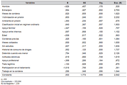 Resultados del modelo de regresi&oacute;n log&iacute;stica