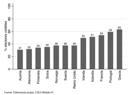 Porcentaje de electores vol&aacute;tiles entre las dos elecciones