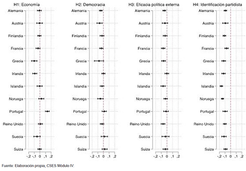 Efectos marginales medios de la eficacia política externa, satisfacción con la democracia e identificación de partido en 12 países de Europa occidental