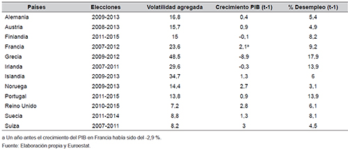 Datos sobre volatilidad electoral agregada y variables econ&oacute;micas en 12 pa&iacute;ses de Europa occidental