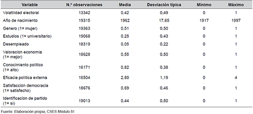 Descripci&oacute;n de las variables
