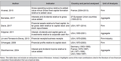 Main indicators of non-financial corporations’ financialisation