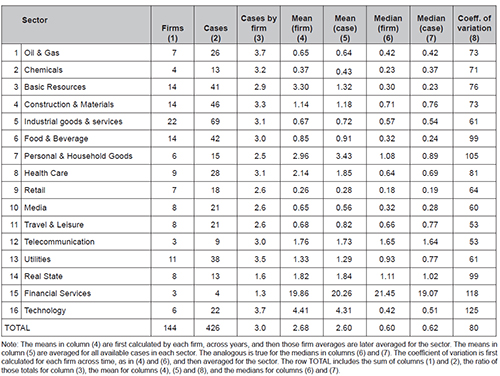 Descriptive statistics of the financialisation ratio in the Spanish sample
