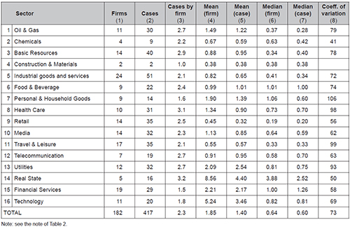 Table 3 – Descriptive statistics of the financialisation ratio in the sample of UK