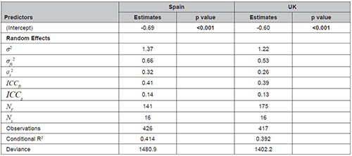 Multilevel empty models for the logarithm of the financialisation ratio