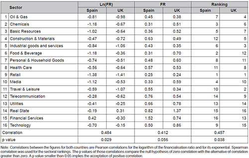 Multilevel estimates of sectoral financialisation ratios (FR)