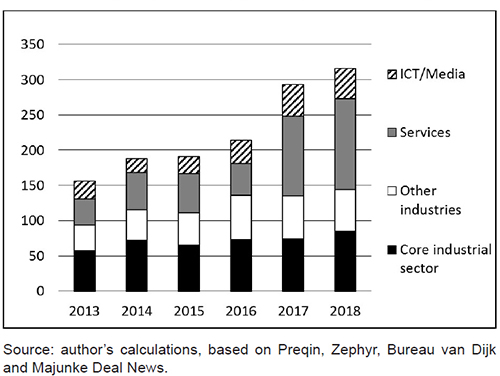 Number of companies in Germany bought by private equity firms, 2013-2018