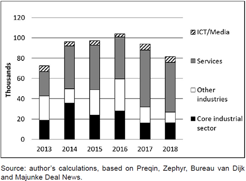 Employees in companies in Germany bought by private equity firms, 2013-2018
