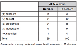 Quality of the compromise reached with the management according to the works council