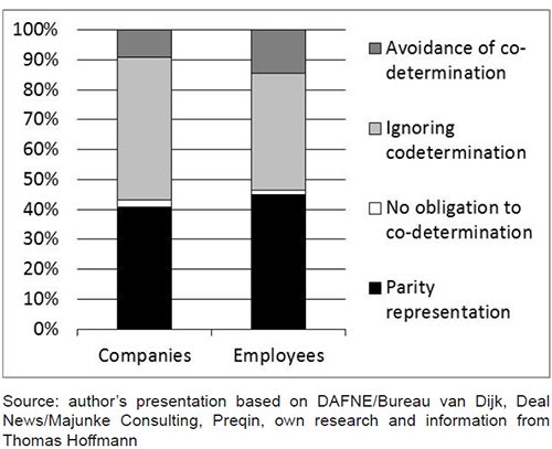 Companies with more than 2,000 employees owned by private equity and their employee volume according to the status of co-determination (in percent), ∑ 44 companies, Q I 2019