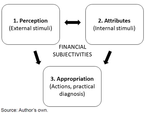 Analytical model of financial subjectivity