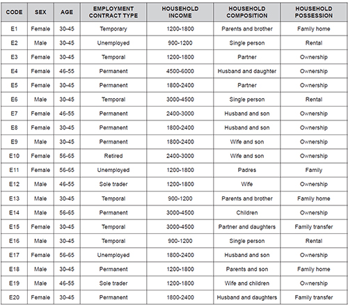 Socio-demographic characteristics of the participants