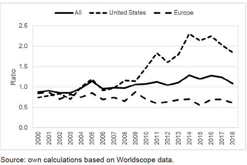 Cash and short-term investments as share of net fixed capital for all (n = 27), US (n = 10) and European (n = 10) corporations