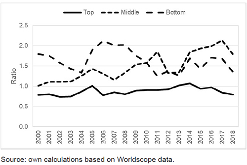 Cash and short-term investments as share of net fixed capital for three groups of nine corporations by size