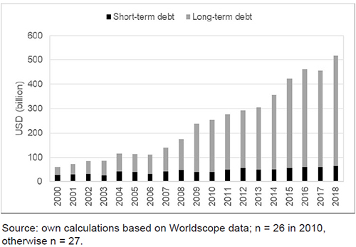 Short- and long-term debt for all 27 corporations combined