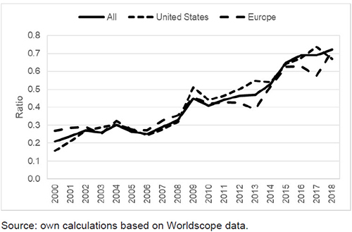 Short- and long-term debt as share of net sales for all (n = 27), US (n = 10) and European (n = 10) corporations