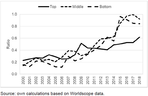 Short- and long-term debt as share of net sales for three groups of nine corporations by size