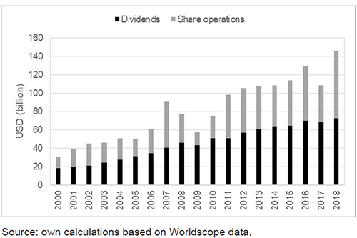 Dividends and share operations for all 27 corporations combined
