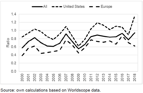 Dividends and share operations as share of capital expenditures and R&D expenses for all (n = 27), US (n = 10) and European (n = 10) corporations