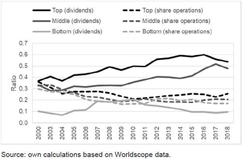 Dividends and share operations as share of capital expenditures and R&D expenses for three groups of nine corporations by size