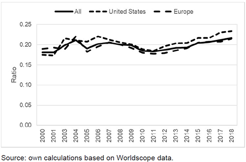 Capital expenditures and R&D expenses as share of net sales for all (n = 27), US (n = 10) and European (n = 10) corporations