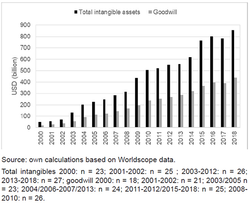 Total intangible assets and goodwill for all 27 corporations combined
