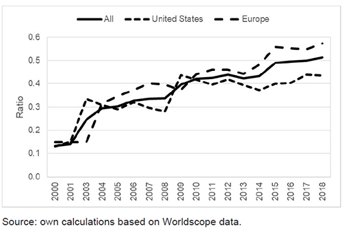 Total intangible assets as share of total assets for all (2000: n = 23; 2001-2002: n = 25; 2003-2012: n = 26; 2013-2018: n = 27), US (2000: n = 6; 2001-2002: n = 8; 2003-2012: n = 9; 2013-2018: n = 10), and European (n = 10) corporations