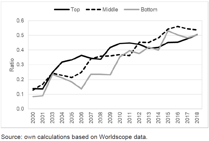 Total intangible assets as share of total assets for three groups of nine corporations by size (top: n = 9; middle: n = 8 (2000), otherwise n = 9; bottom n = 6 (2000), n = 7 (2001-2002), n = 8 (2003-2012), n = 9 (2013-2018))