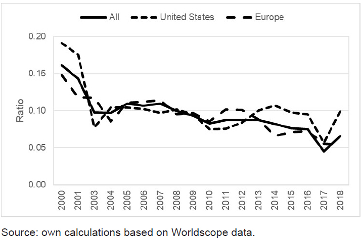 Net income as share of total assets for all (n = 27), US (n = 10) and European (n = 10) corporations