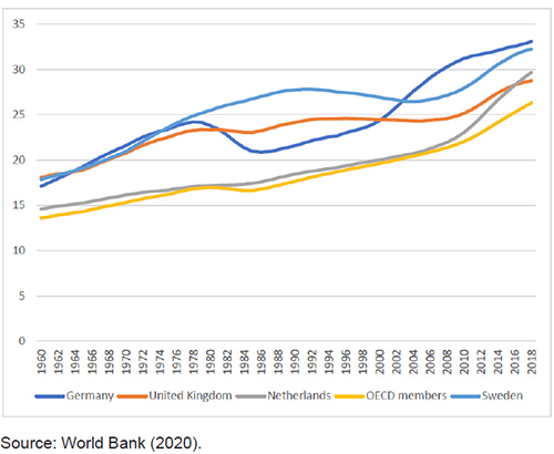 Old-age dependency ratios in selected countries, 1960-2018 (aged 65 and over as % aged 15-64)