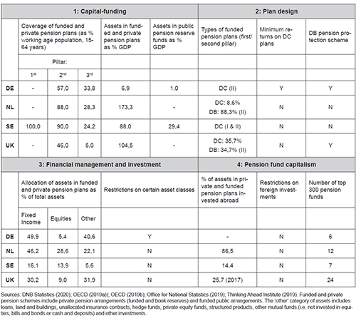 Dimensions of pension financialization in four European welfare states (2018, or latest year available)