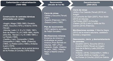Hitos y etapas que ejemplifican el proceso de descarbonización en las cuatro zonas consideradas