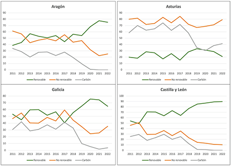 Evolución de la generación de energía renovable y no renovable (incluido carbón) y contribución específica del carbón (%) en las cuatro CCAA
