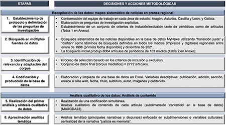 Etapas, decisiones y acciones del diseño de investigación