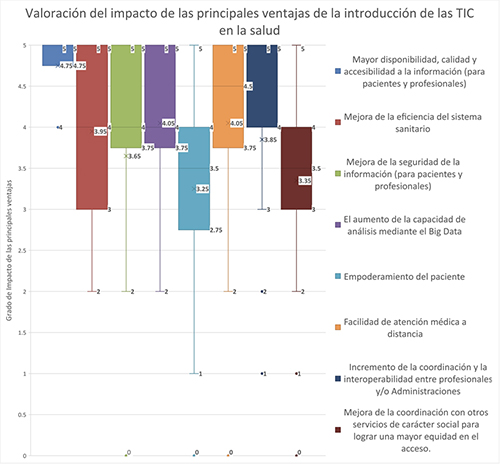 Gráfico de barras que muestra la valoración del impacto de las principales ventajas de la introducción de las TIC en la salud, destacando aspectos como la disponibilidad y calidad de la información, la eficiencia del sistema sanitario, la seguridad de la información, el aumento de la capacidad de análisis, el empoderamiento del paciente, la atención médica a distancia, la coordinación entre profesionales y la equidad social.

Descripción generada con IA