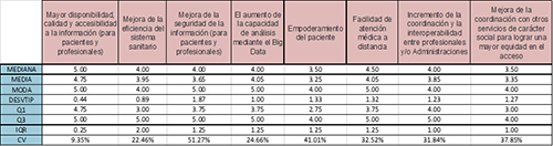 Tabla que muestra estadísticas descriptivas de diferentes variables relacionadas con la calidad, acceso, empoderamiento, equidad y servicios en un contexto sanitario.

Descripción generada con IA