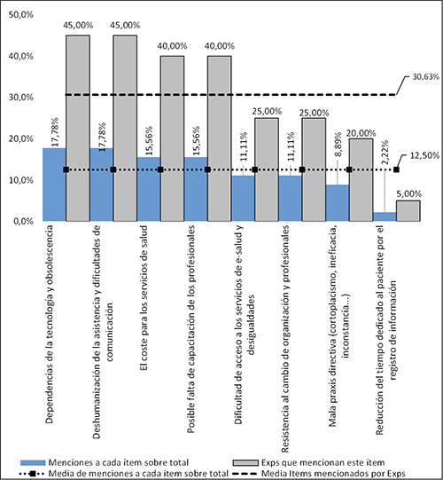 Gráfico de barras que muestra diferentes factores relacionados con la dependencia de la tecnología y la asistencia en servicios, destacando porcentajes de menciones totales y específicas en cada categoría.

Descripción generada con IA