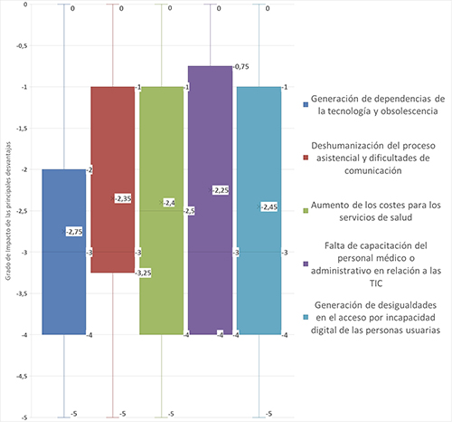 Gráfico de barras que muestra diferentes desafíos relacionados con la tecnología y los servicios de salud, incluyendo dependencia tecnológica, deshumanización, aumento de costos, falta de capacitación y desigualdades en el acceso digital.

Descripción generada con IA