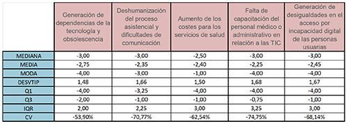 Tabla que muestra estadísticas descriptivas y cuartiles sobre factores relacionados con tecnología, deshumanización en asistencia, costos de servicios, capacitación de personal y desigualdades en acceso para usuarios.

Descripción generada con IA
